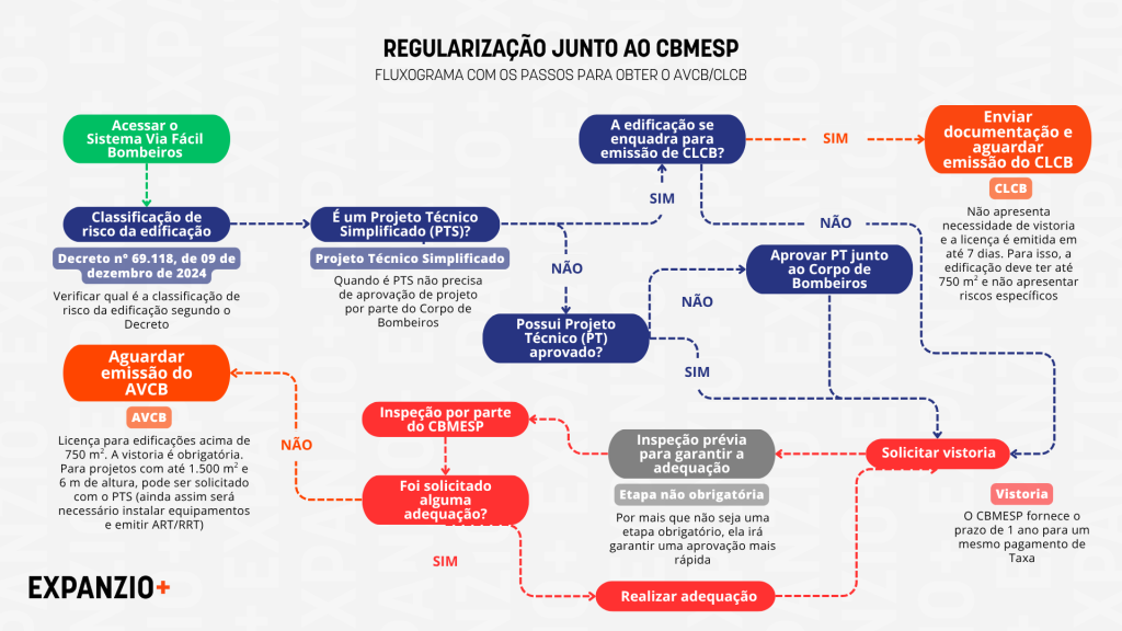 Fluxograma ilustrando o passo a passo para obtenção do AVCB e CLCB junto ao Corpo de Bombeiros do Estado de São Paulo (CBMSP), conforme o Decreto nº 69.118/2024. Mostra o caminho completo, desde a classificação de risco no sistema Via Fácil Bombeiros, passando pela verificação do enquadramento para CLCB, elaboração e aprovação de Projeto Técnico (PT) ou Projeto Técnico Simplificado (PTS), solicitação de vistoria e adequações exigidas, até a emissão do Auto de Vistoria (AVCB). A imagem destaca a diferenciação entre os processos de CLCB e AVCB, incluindo orientações sobre inspeção prévia e adequações para aprovação. Ideal para profissionais de licenciamento, expansão e regularização imobiliária corporativa em São Paulo.