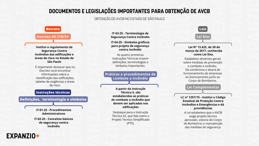 Infográfico da Expanzio apresentando os principais documentos e legislações exigidos para obtenção do AVCB (Auto de Vistoria do Corpo de Bombeiros) no estado de São Paulo.